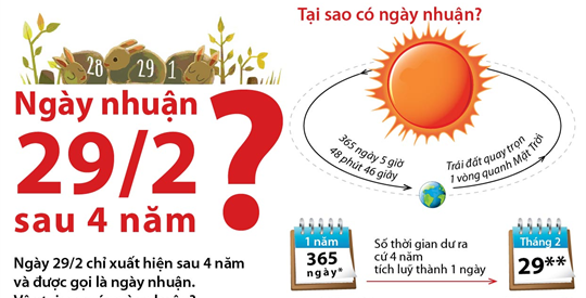 Tại Sao Có Ngày Nhuận? Cách Tính Năm Nhuận Như Thế Nào? 1 tai-sao-co-ngay-nhuan-trong-nam
