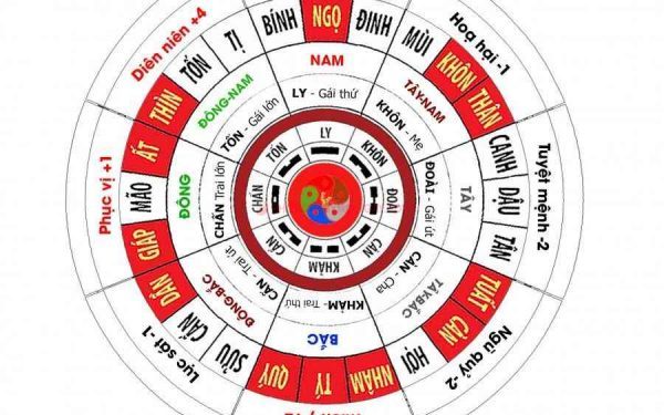 Đông Tứ Mệnh Là Gì? Xác Định Hướng Đông Tứ Mệnh Như Thế Nào? 1 dong-tu-menh-trong-phong-thuy